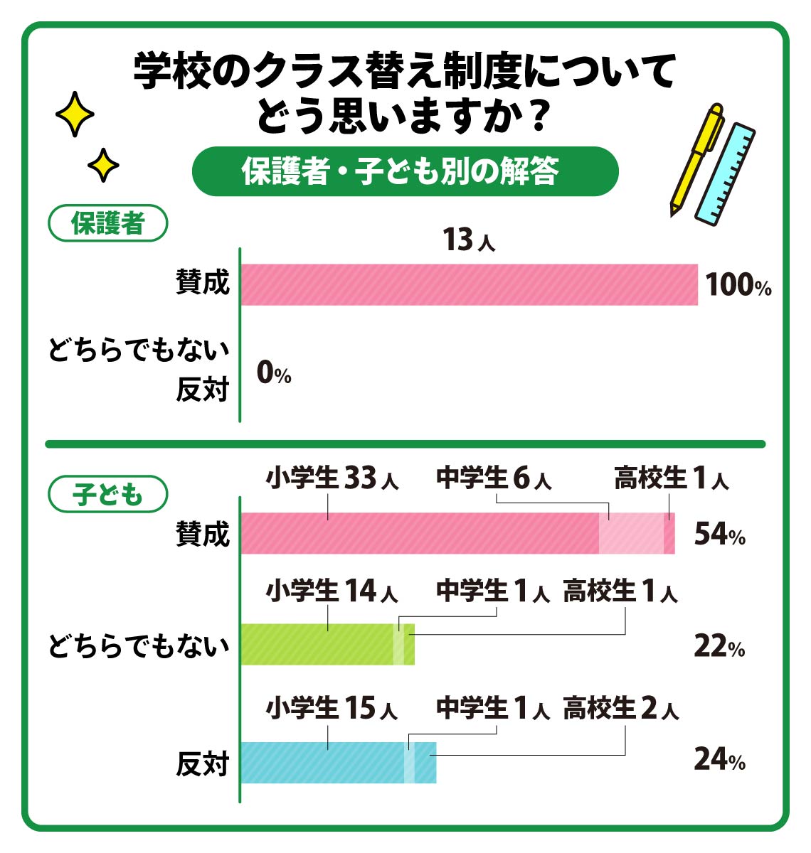 学校のクラス替え制度についてどう思いますか?子ども保護者別の回答(GKNオピニオン)