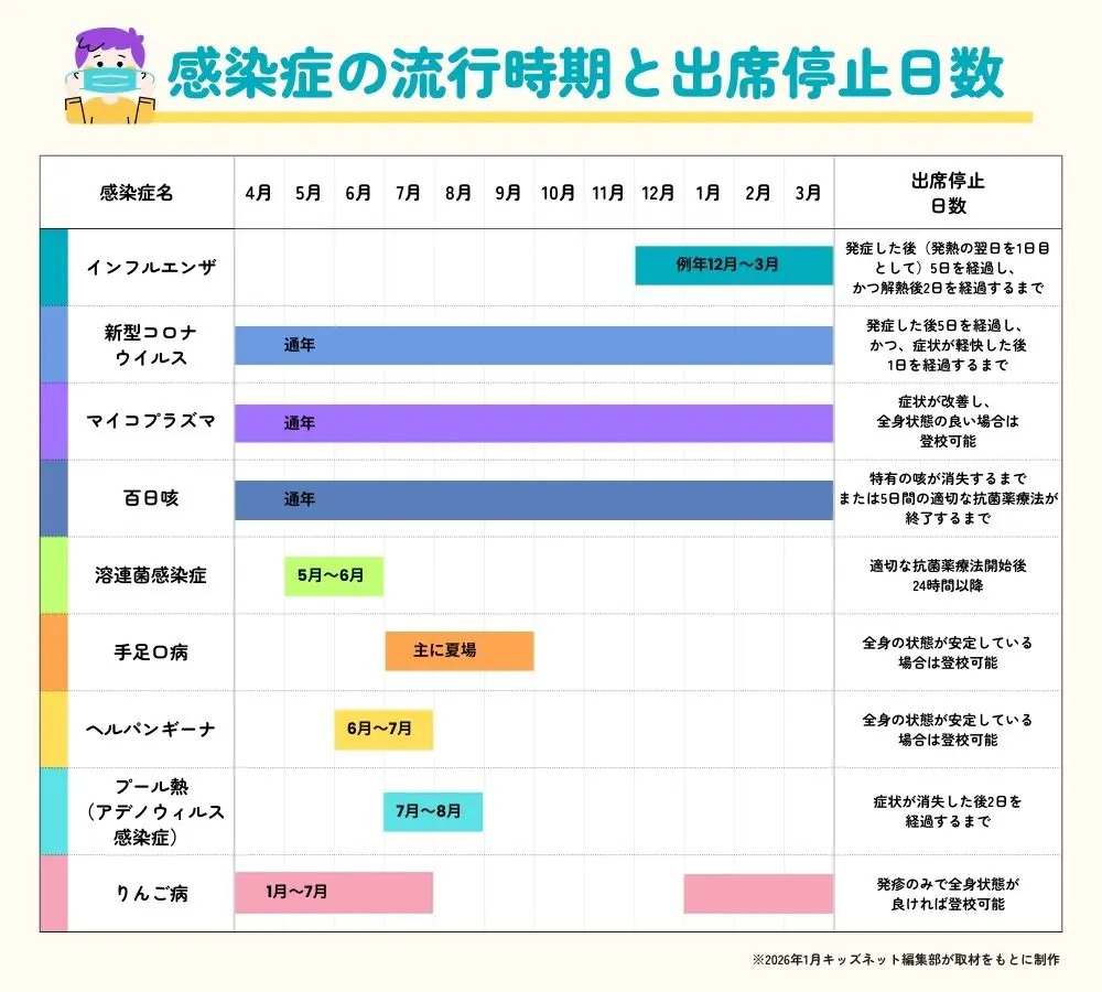 小児科医師に聞いた「学校感染症」種類別の出席停止日数や流行時期