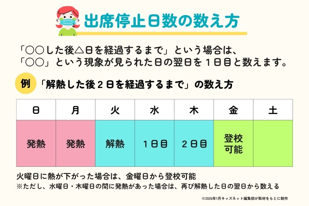 出席停止日数の数え方