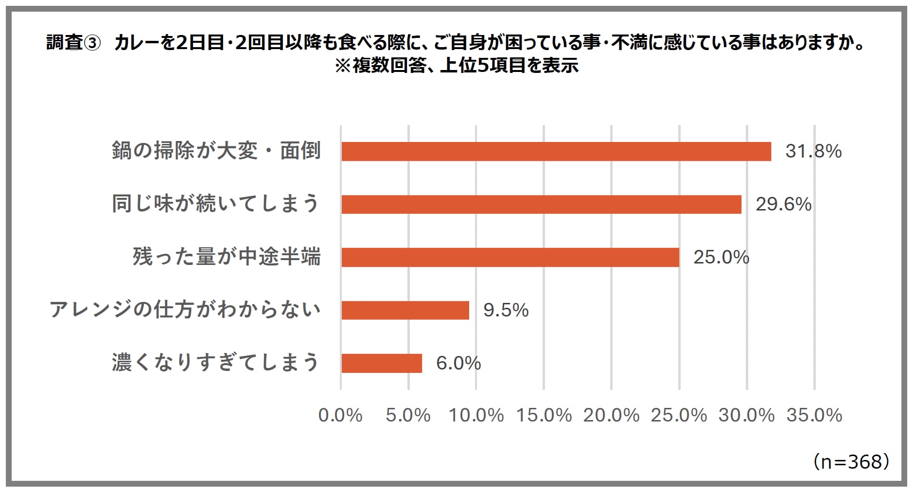 2日目のカレーの悩み調査結果