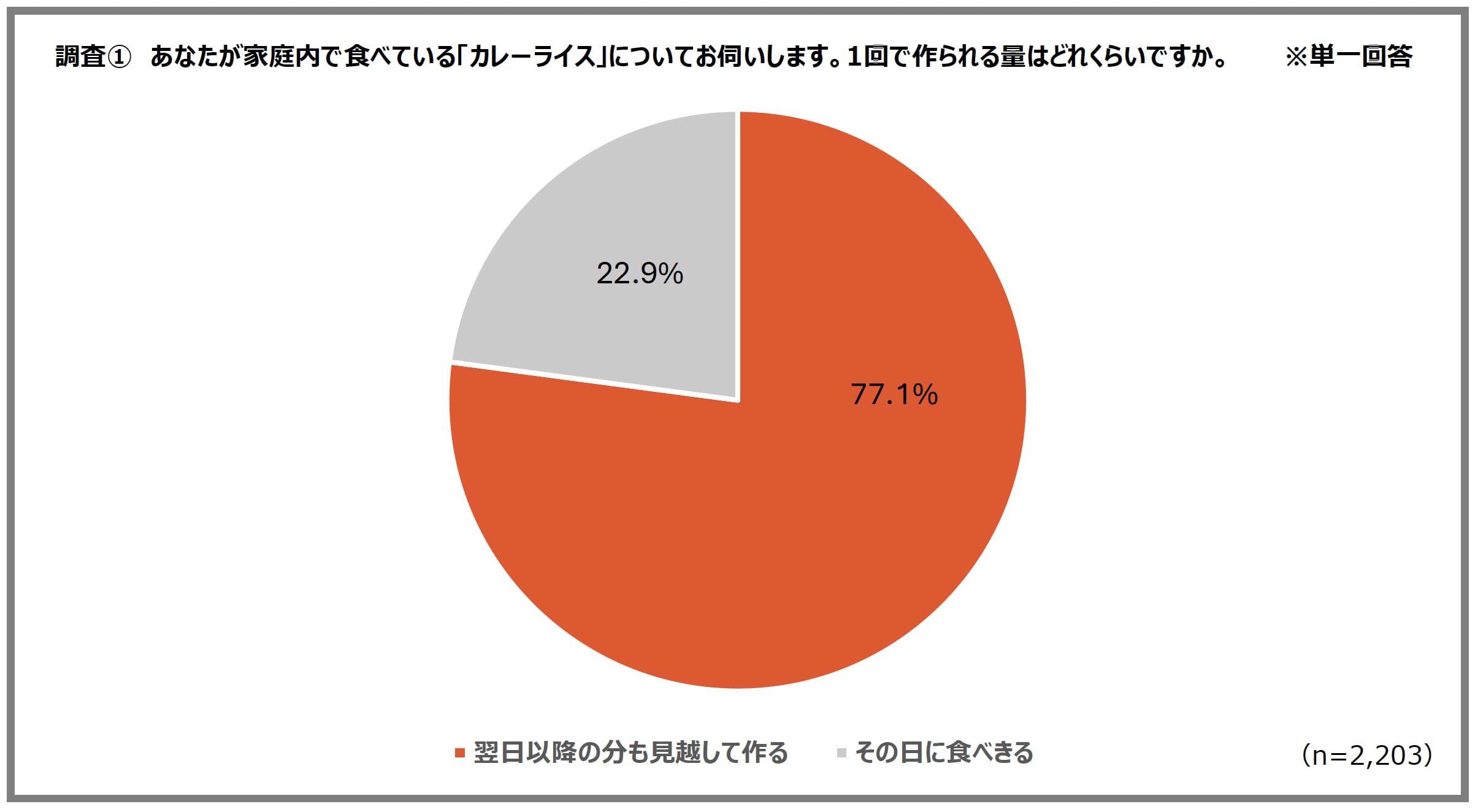 カレー作りの文量についての調査結果