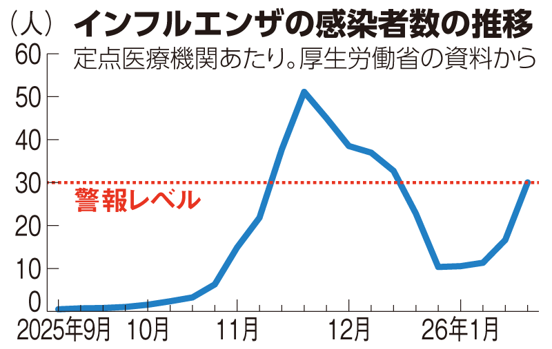 インフル患者数 「警報レベル」続く | ニュース | キッズネット
