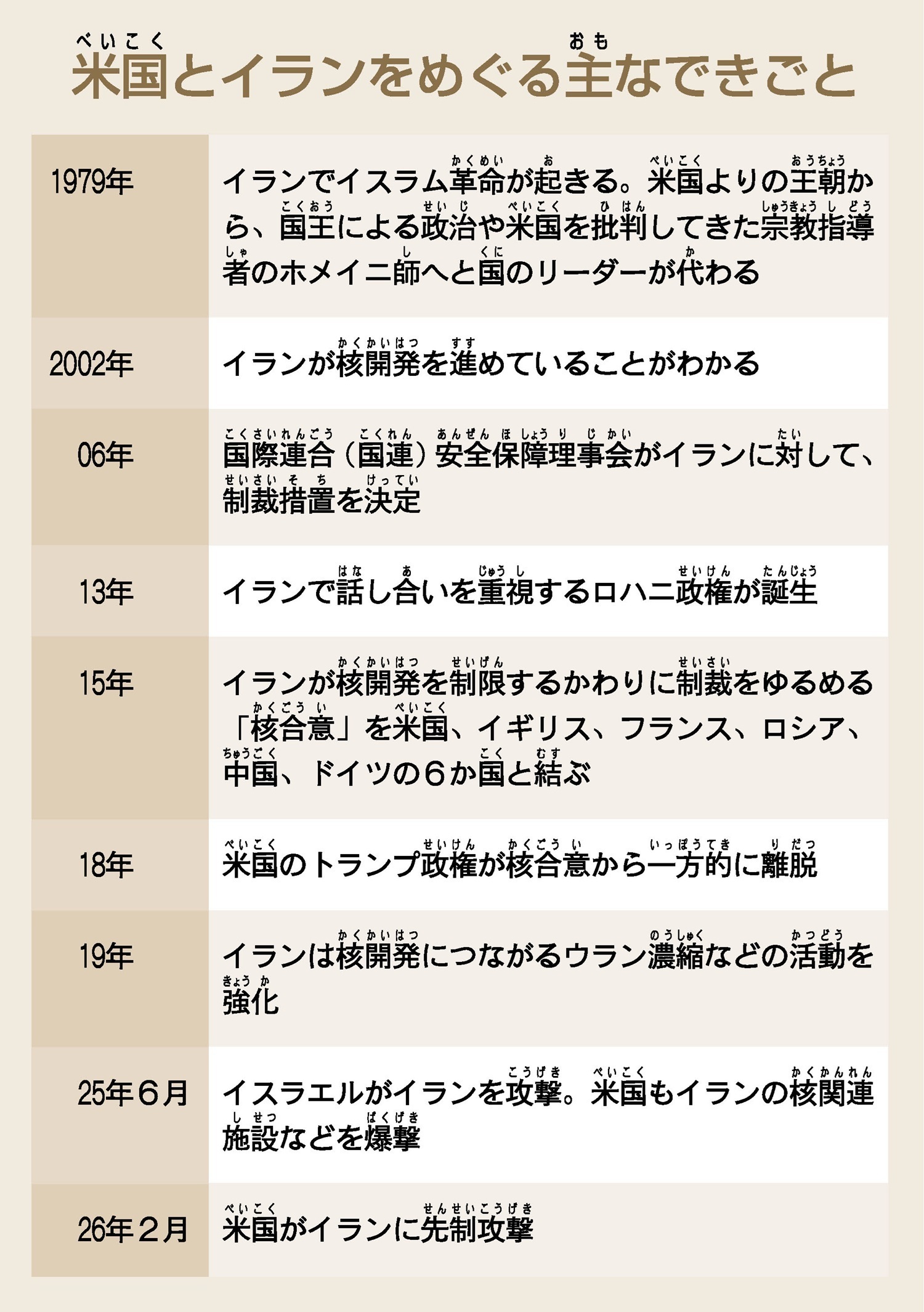 米国とイランをめぐる主な出来事©朝日学生新聞社