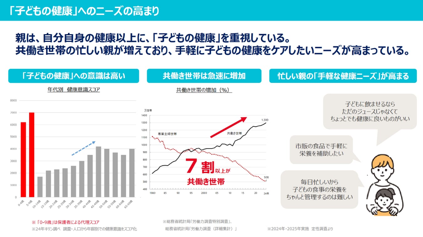 親の健康ニーズの高まりについてのアンケート結果のグラフ