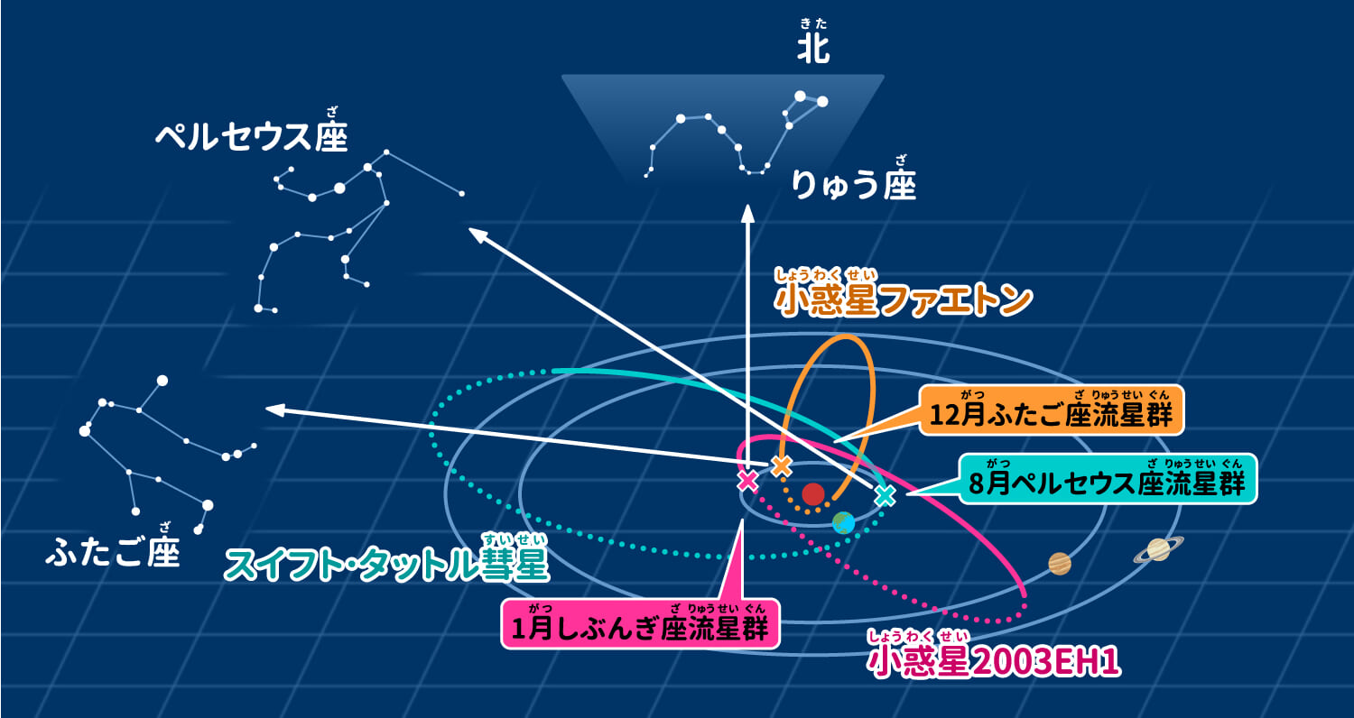 三大流星群の母天体の軌道、放射点のある星座、地球の軌道をまとめたイメージ図