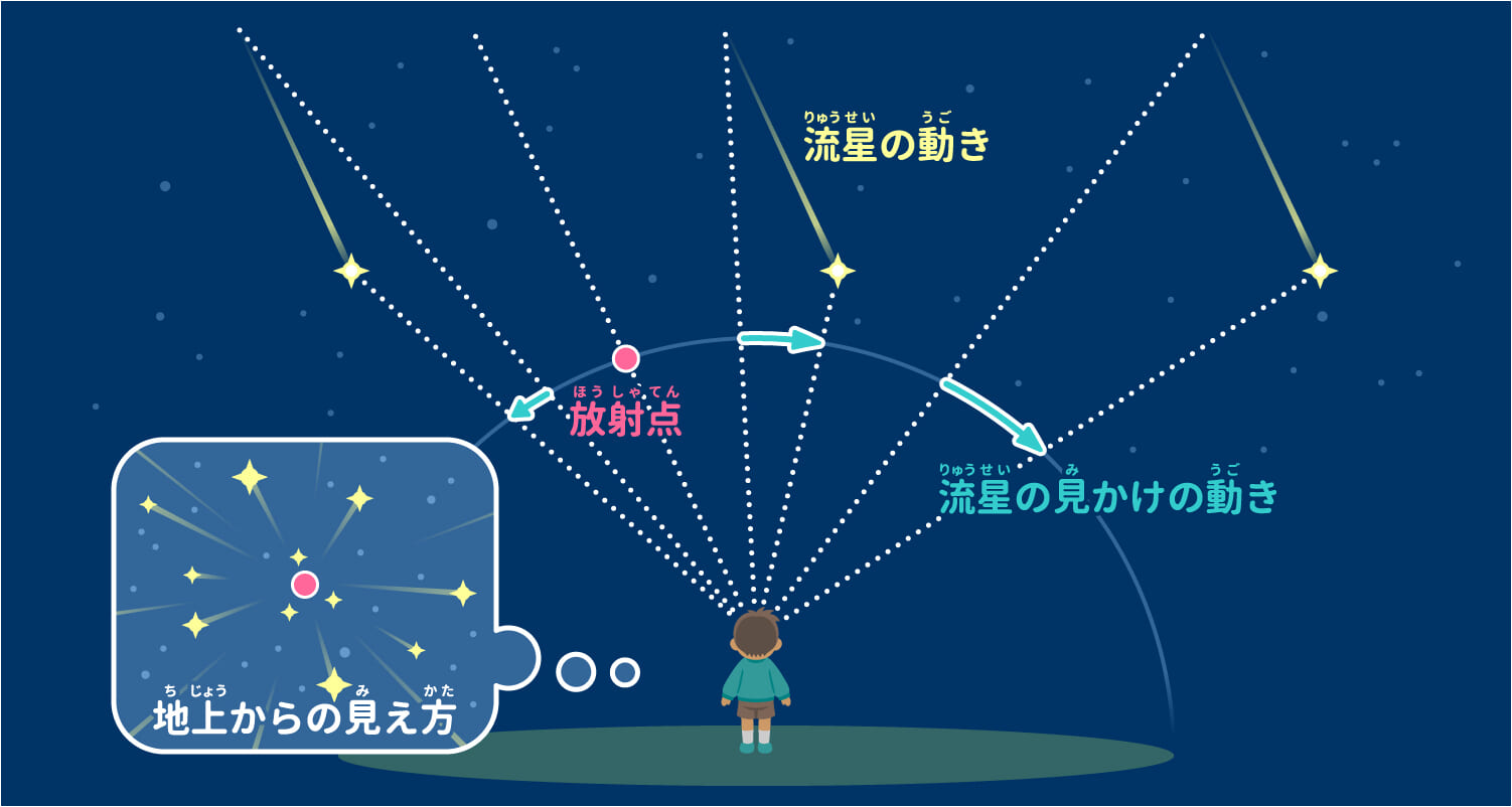 流星群が放射状に見えるイメージ図