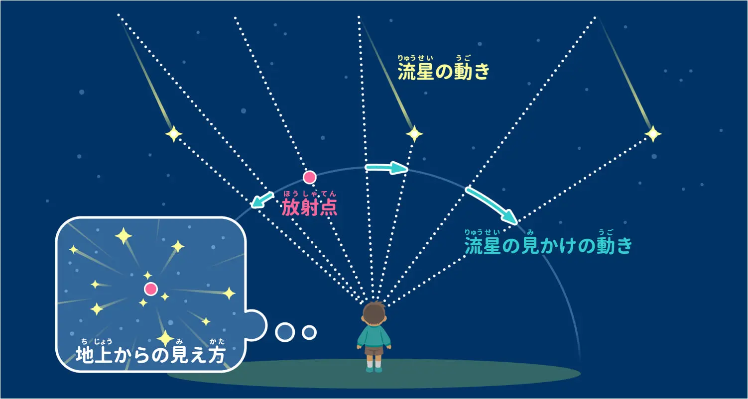 流れ星のシャワー！ 流星群ってなぜ起きる？ 彗星と地球が交わるその