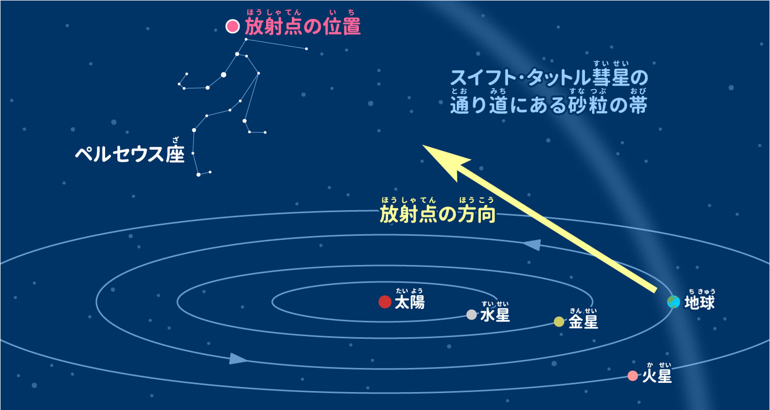 流星群の仕組み、ペルセウス座流星群のイメージ図