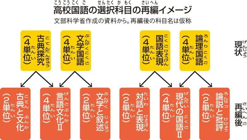高校国語の指導要領 再編へ | ニュース | キッズネット