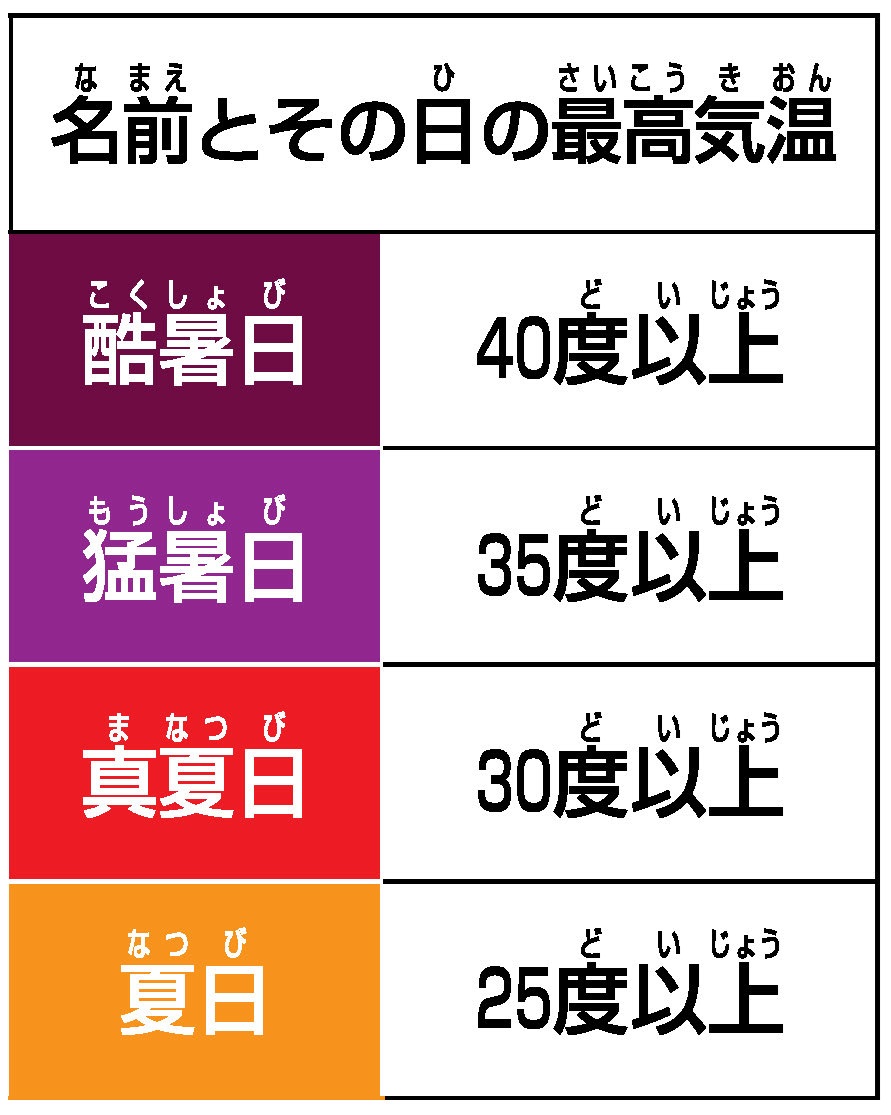名前とその日の最高気温