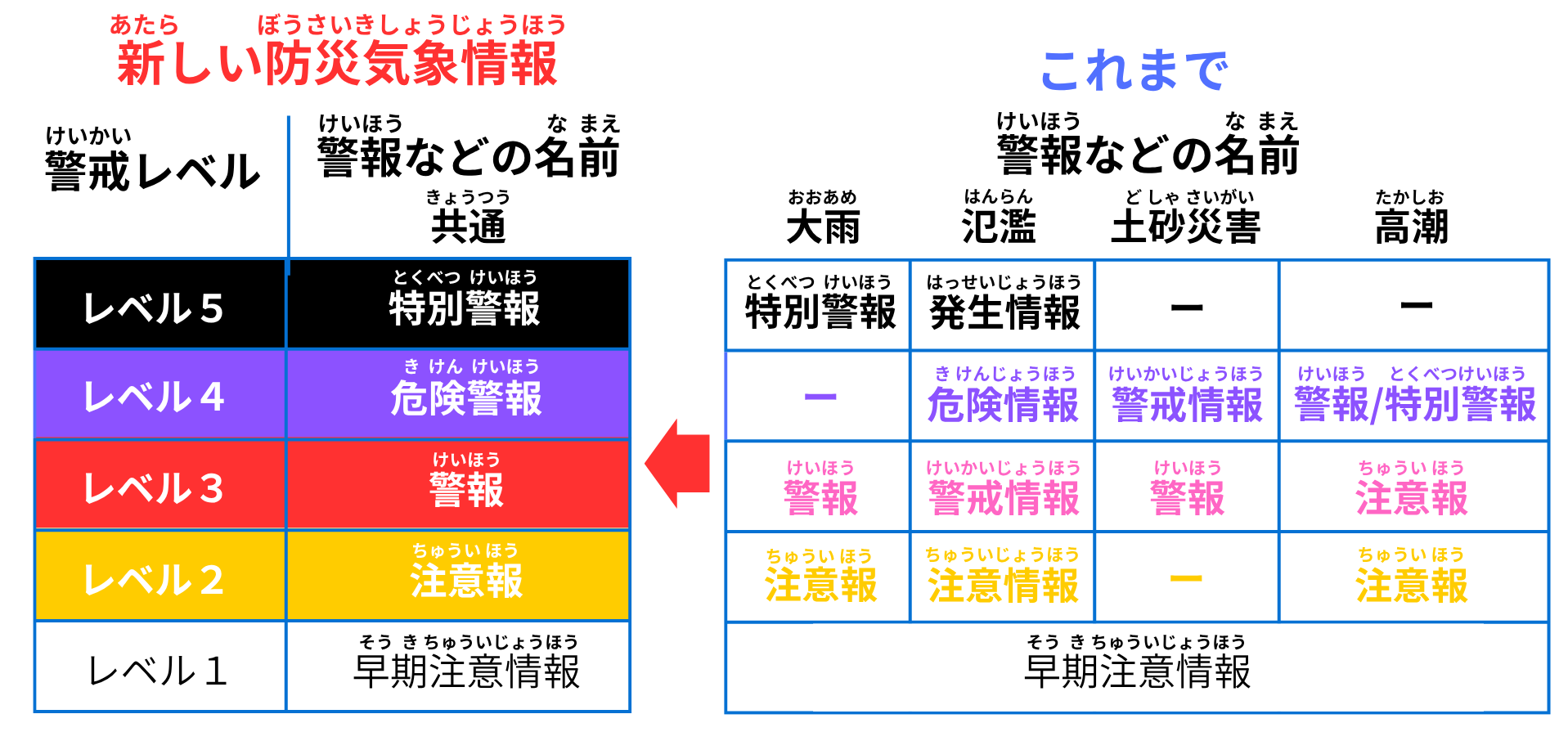 防災気象情報の新旧比較表