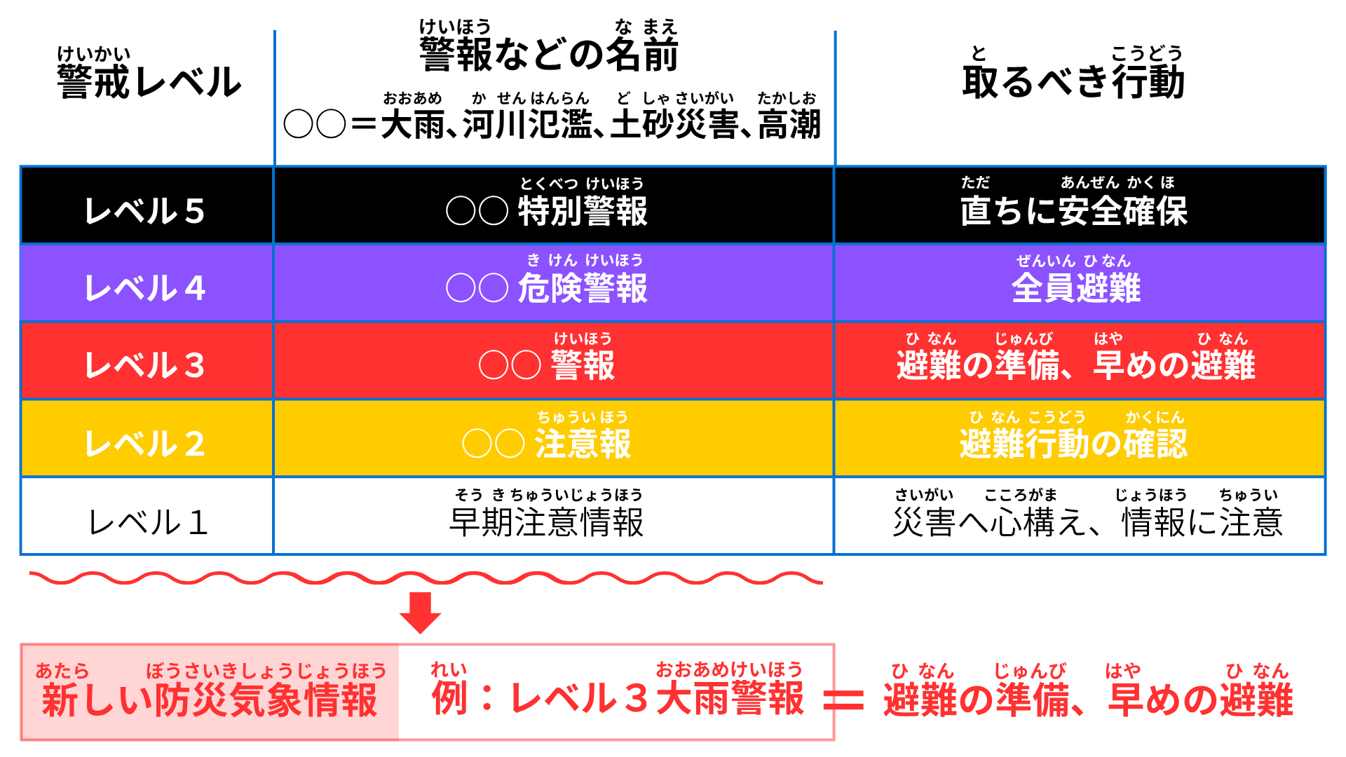 新しい防災気象情報の表