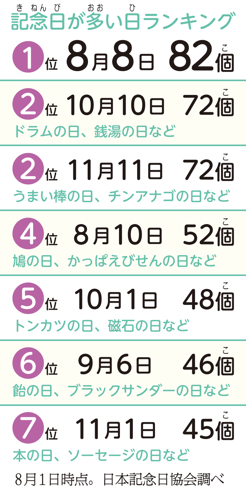 記念日が多い日ランキング