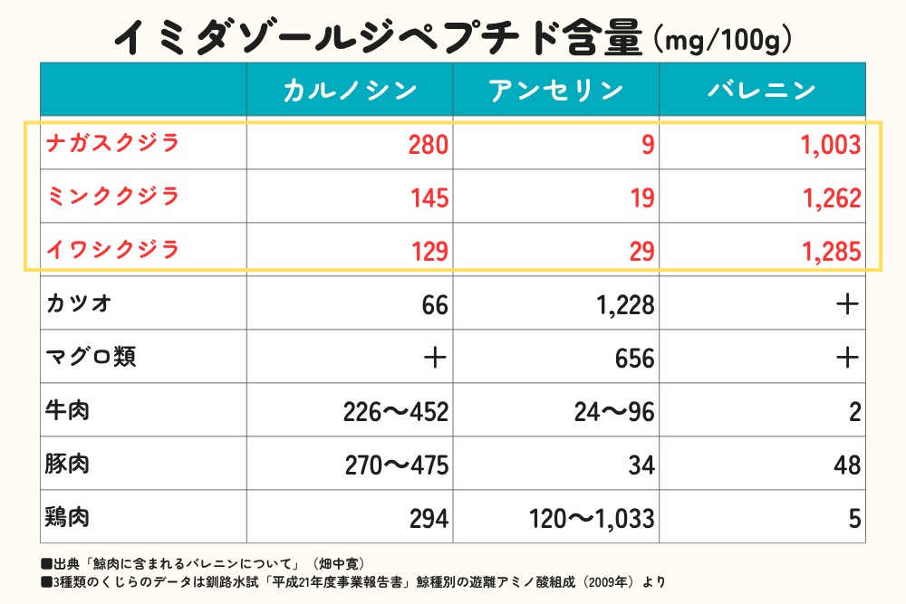 イミダゾールジペプチド含有量