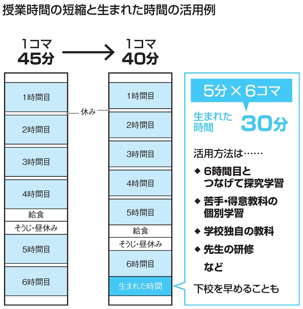 授業時間の短縮と生まれた時間の活用例