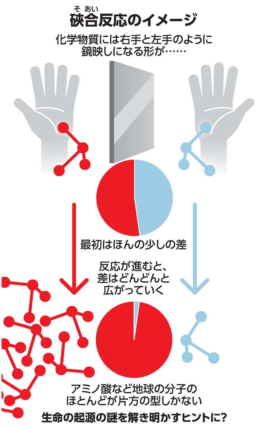 そあい反応