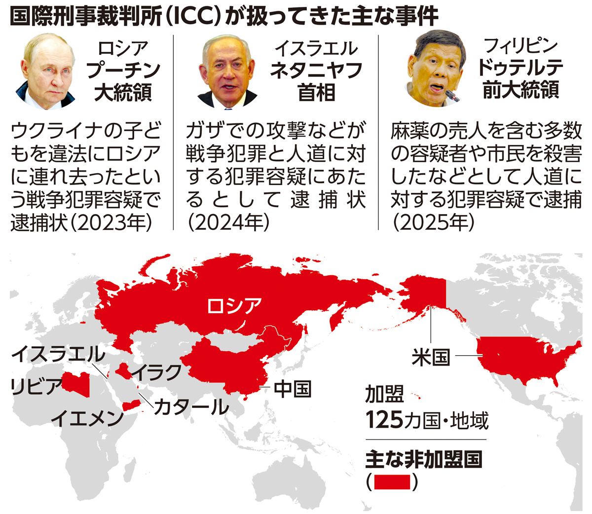 国際刑事裁判所が扱ってきた主な事件